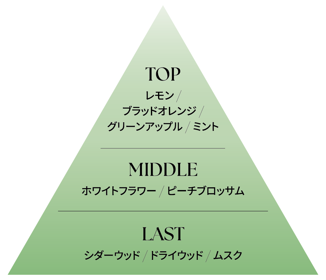 silkybouquetのフレグランスチャート